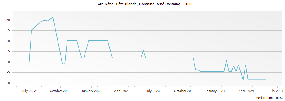 Graph for Domaine Rene Rostaing Cote Blonde Cote Rotie – 2005