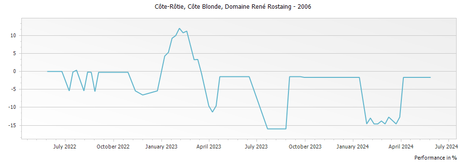Graph for Domaine Rene Rostaing Cote Blonde Cote Rotie – 2006