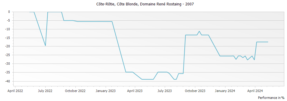Graph for Domaine Rene Rostaing Cote Blonde Cote Rotie – 2007