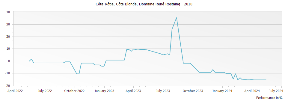 Graph for Domaine Rene Rostaing Cote Blonde Cote Rotie – 2010