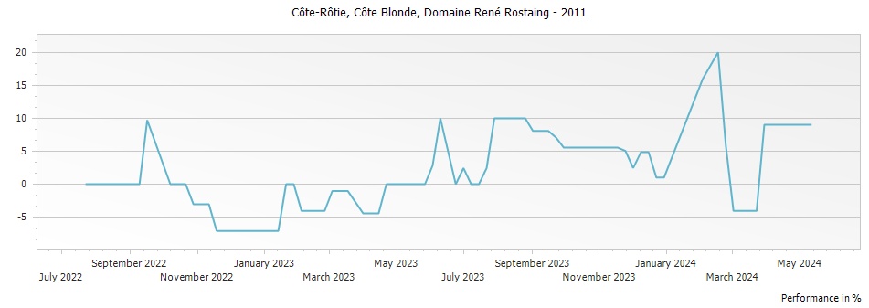 Graph for Domaine Rene Rostaing Cote Blonde Cote Rotie – 2011