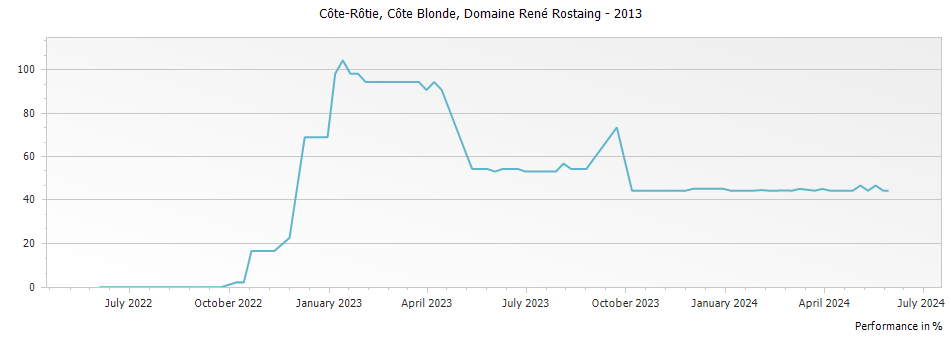 Graph for Domaine Rene Rostaing Cote Blonde Cote Rotie – 2013