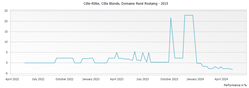 Graph for Domaine Rene Rostaing Cote Blonde Cote Rotie – 2015