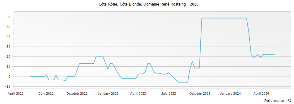 Graph for Domaine Rene Rostaing Cote Blonde Cote Rotie – 2016