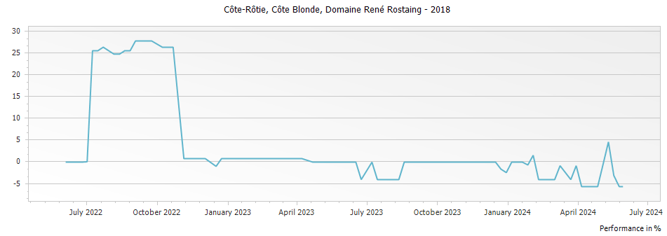 Graph for Domaine Rene Rostaing Cote Blonde Cote Rotie – 2018