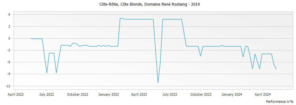 Graph for Domaine Rene Rostaing Cote Blonde Cote Rotie – 2019