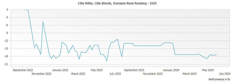 Graph for Domaine Rene Rostaing Cote Blonde Cote Rotie – 2020
