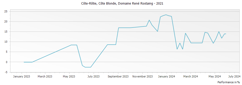 Graph for Domaine Rene Rostaing Cote Blonde Cote Rotie – 2021