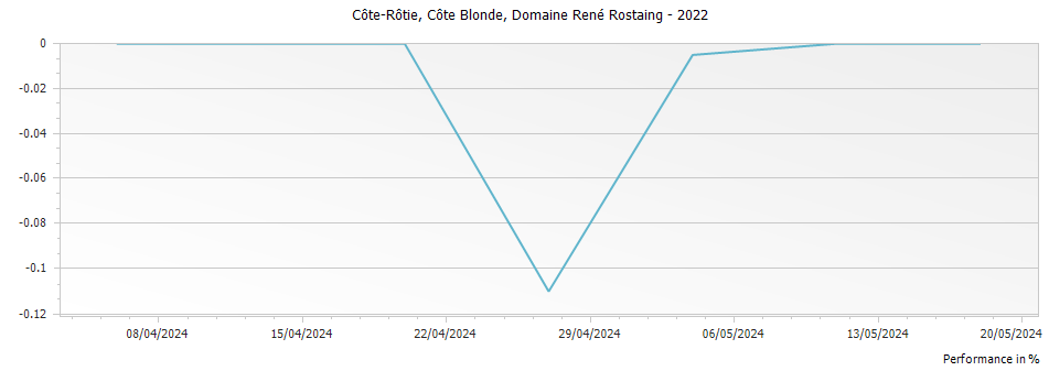 Graph for Domaine Rene Rostaing Cote Blonde Cote Rotie – 2022