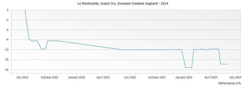 Graph for Domaine Fontaine-Gagnard Le Montrachet Grand Cru – 2014