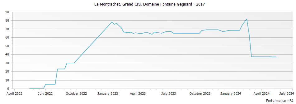 Graph for Domaine Fontaine-Gagnard Le Montrachet Grand Cru – 2017