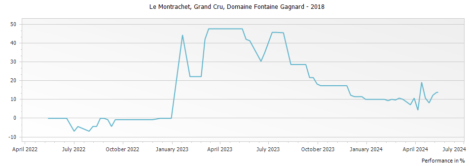 Graph for Domaine Fontaine-Gagnard Le Montrachet Grand Cru – 2018