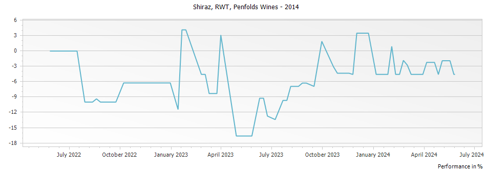 Graph for Penfolds RWT Bin 798 Shiraz – 2014