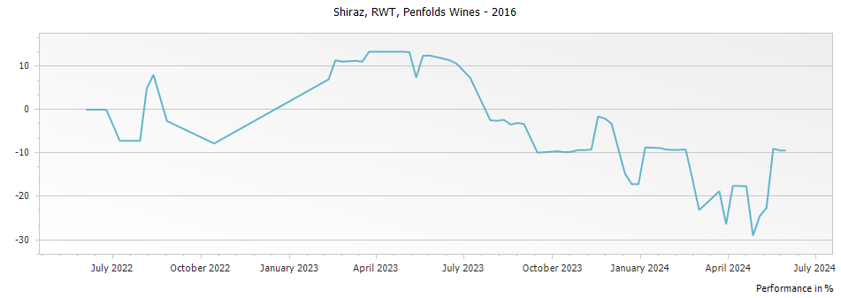 Graph for Penfolds RWT Bin 798 Shiraz – 2016
