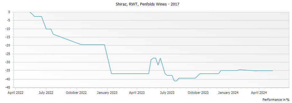Graph for Penfolds RWT Bin 798 Shiraz – 2017