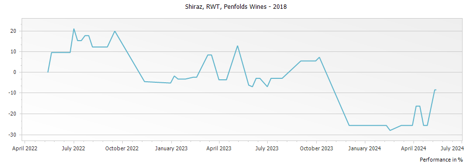 Graph for Penfolds RWT Bin 798 Shiraz – 2018