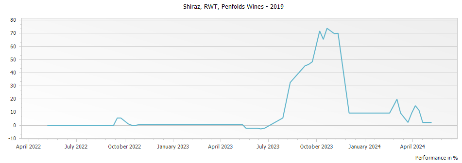 Graph for Penfolds RWT Bin 798 Shiraz – 2019