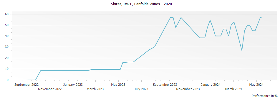 Graph for Penfolds RWT Bin 798 Shiraz – 2020