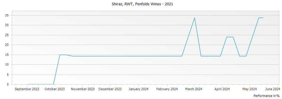 Graph for Penfolds RWT Bin 798 Shiraz – 2021