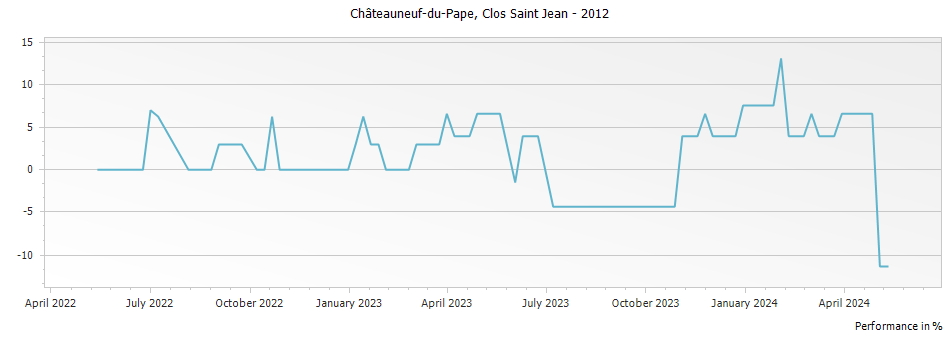 Graph for Clos Saint Jean Chateauneuf du Pape – 2012