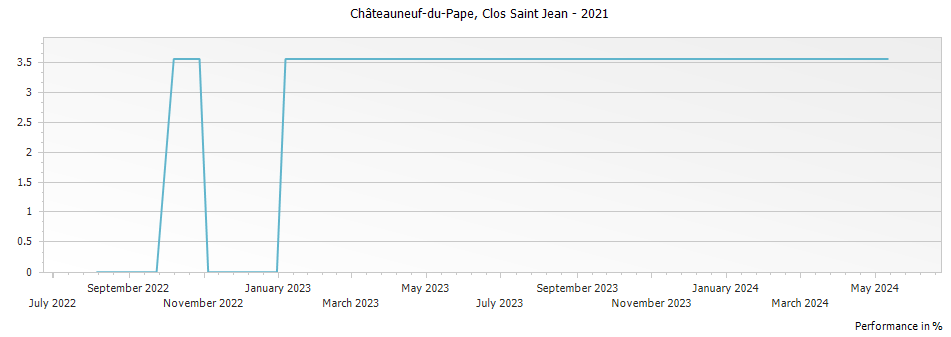 Graph for Clos Saint Jean Chateauneuf du Pape – 2021