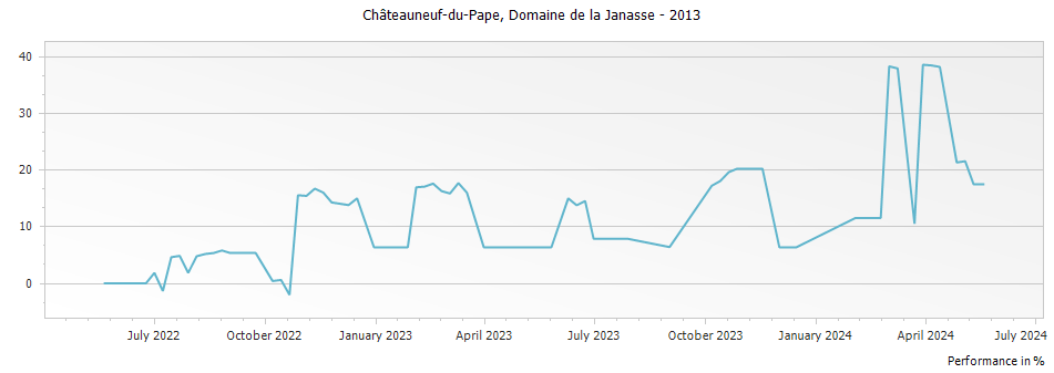 Graph for Domaine de la Janasse Chateauneuf du Pape – 2013