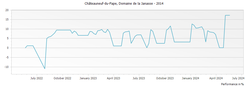 Graph for Domaine de la Janasse Chateauneuf du Pape – 2014