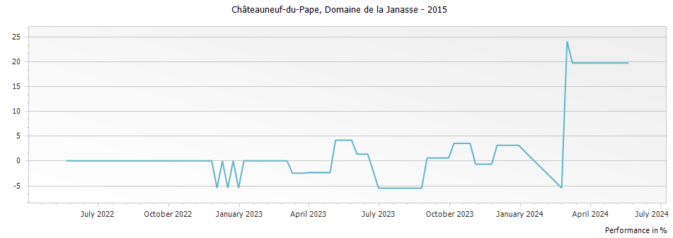 Graph for Domaine de la Janasse Chateauneuf du Pape – 2015