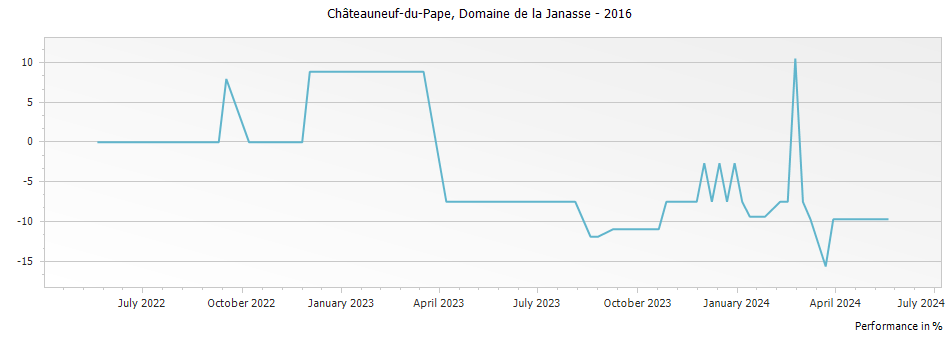 Graph for Domaine de la Janasse Chateauneuf du Pape – 2016