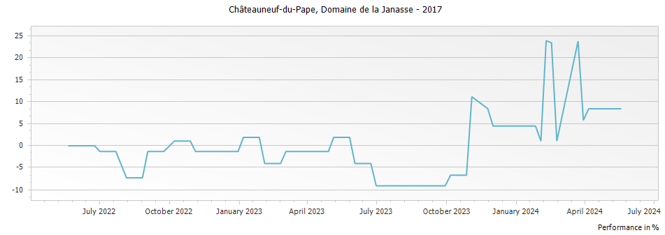 Graph for Domaine de la Janasse Chateauneuf du Pape – 2017