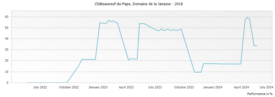 Graph for Domaine de la Janasse Chateauneuf du Pape – 2018