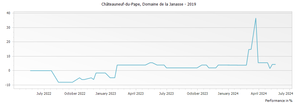 Graph for Domaine de la Janasse Chateauneuf du Pape – 2019