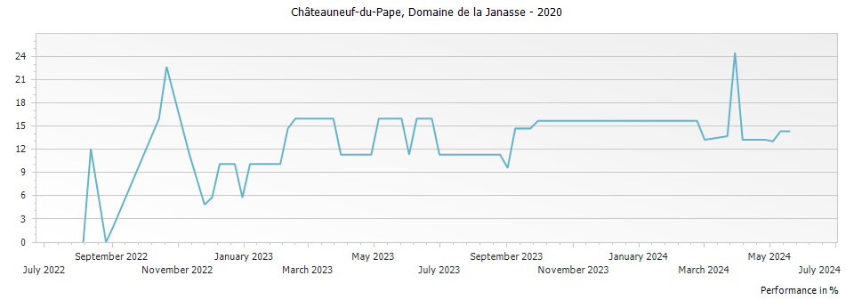 Graph for Domaine de la Janasse Chateauneuf du Pape – 2020