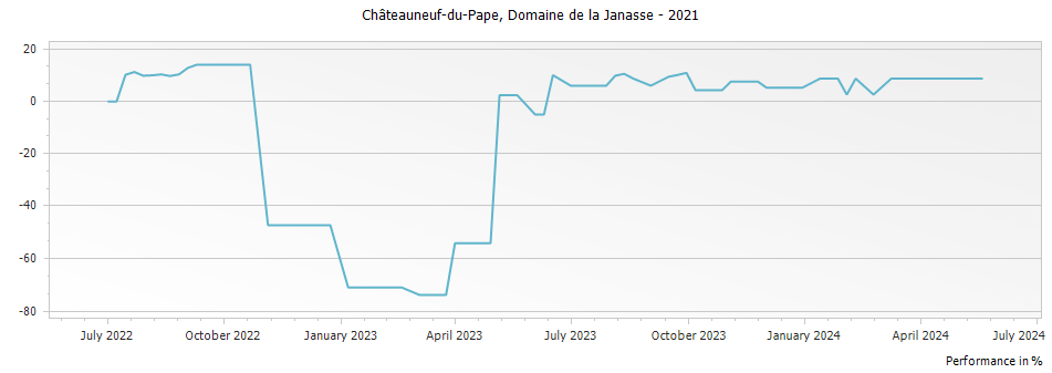Graph for Domaine de la Janasse Chateauneuf du Pape – 2021
