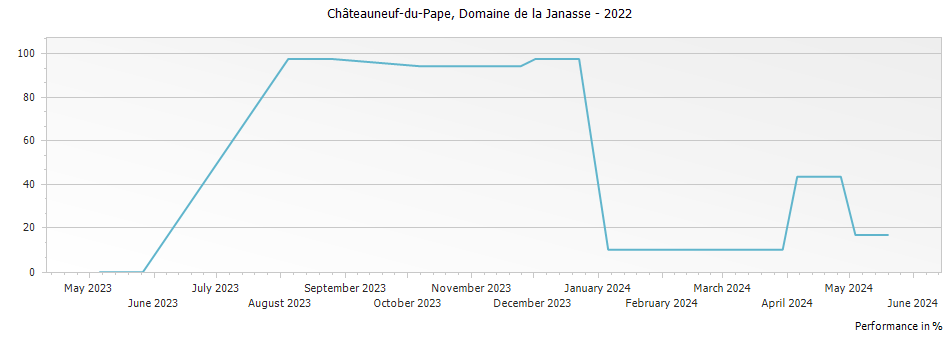 Graph for Domaine de la Janasse Chateauneuf du Pape – 2022