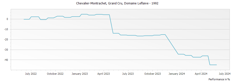 Graph for Domaine Leflaive Chevalier-Montrachet Grand Cru – 1992