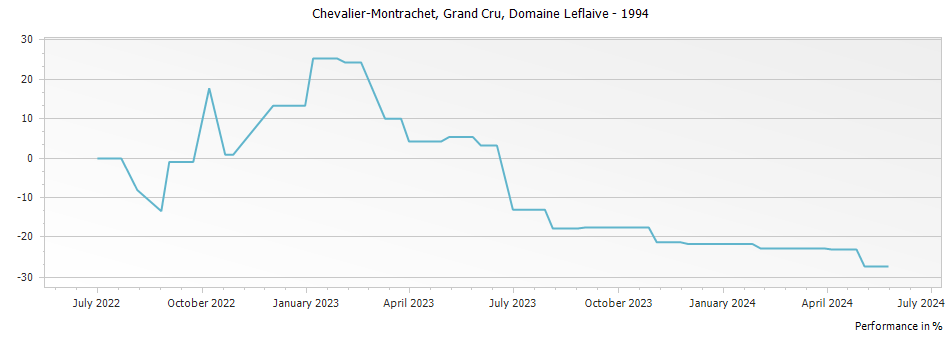 Graph for Domaine Leflaive Chevalier-Montrachet Grand Cru – 1994