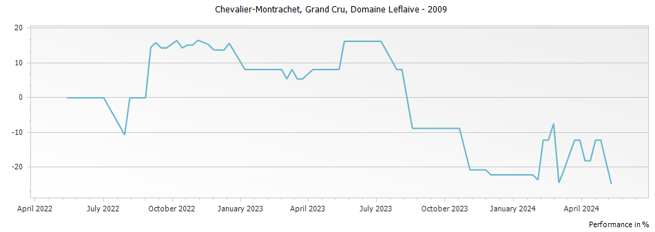 Graph for Domaine Leflaive Chevalier-Montrachet Grand Cru – 2009