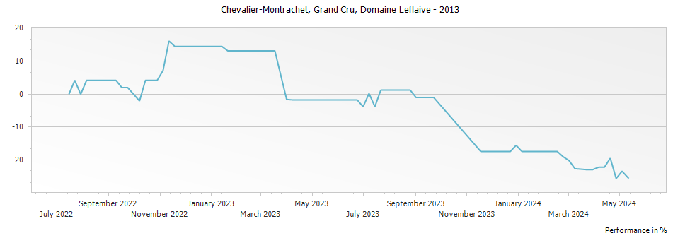 Graph for Domaine Leflaive Chevalier-Montrachet Grand Cru – 2013