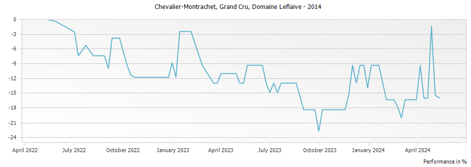 Graph for Domaine Leflaive Chevalier-Montrachet Grand Cru – 2014