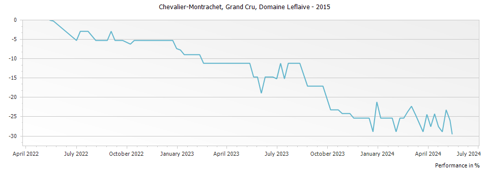 Graph for Domaine Leflaive Chevalier-Montrachet Grand Cru – 2015