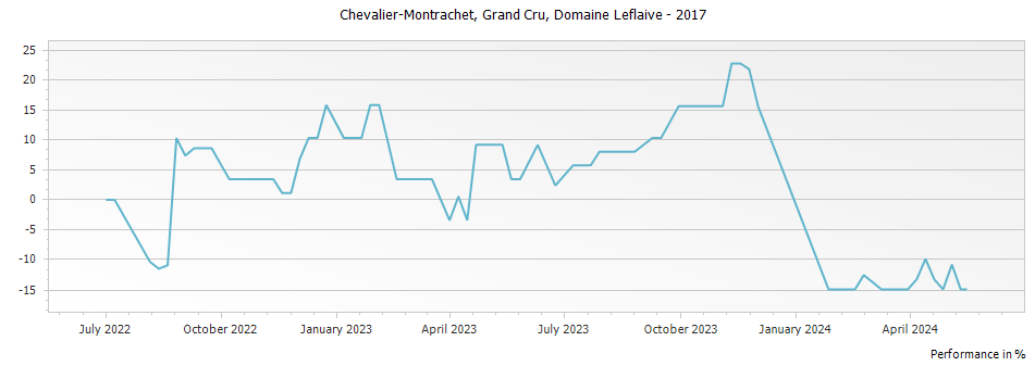 Graph for Domaine Leflaive Chevalier-Montrachet Grand Cru – 2017
