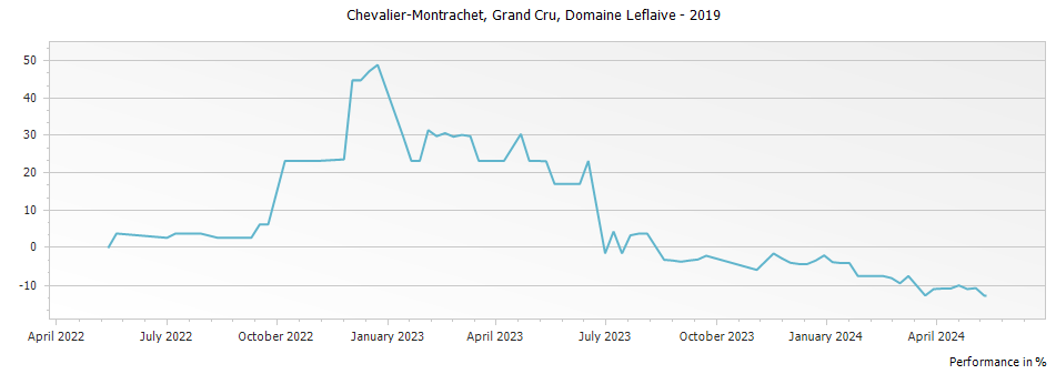 Graph for Domaine Leflaive Chevalier-Montrachet Grand Cru – 2019