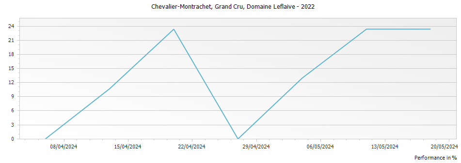 Graph for Domaine Leflaive Chevalier-Montrachet Grand Cru – 2022