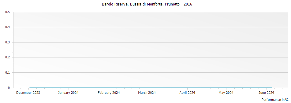 Graph for Prunotto Bussia di Monforte Barolo Riserva DOCG – 2016