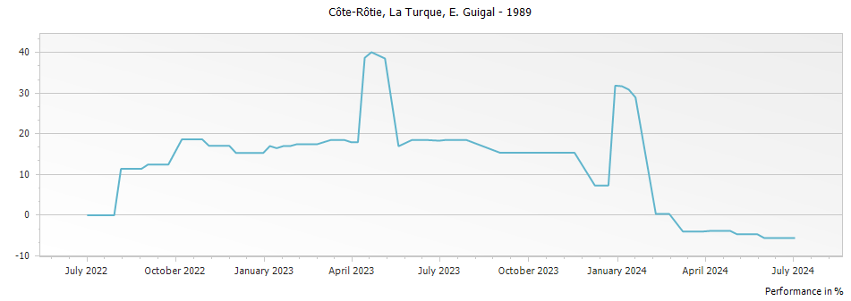 Graph for E. Guigal La Turque Cote Rotie – 1989