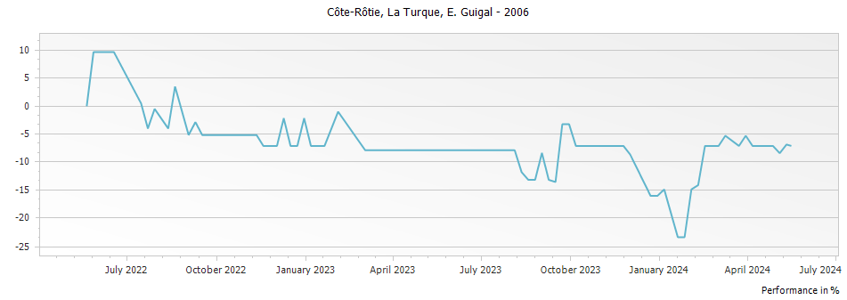 Graph for E. Guigal La Turque Cote Rotie – 2006