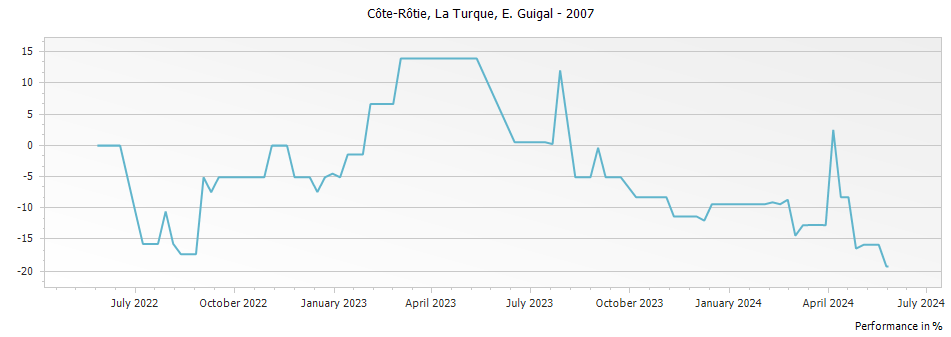 Graph for E. Guigal La Turque Cote Rotie – 2007