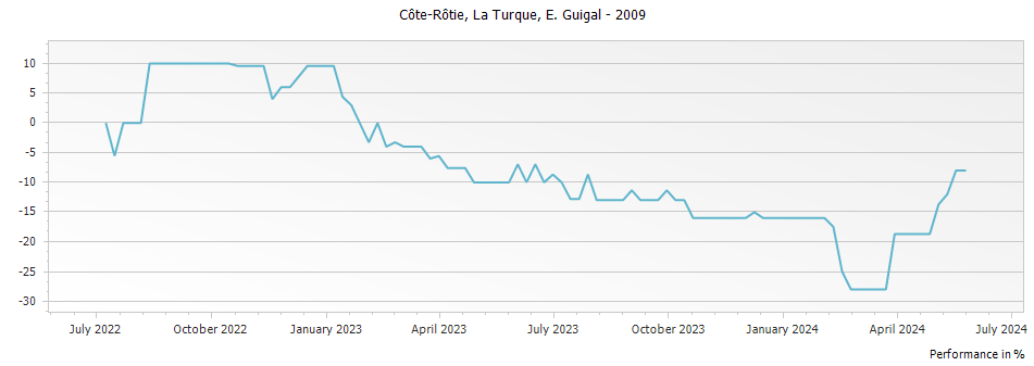 Graph for E. Guigal La Turque Cote Rotie – 2009