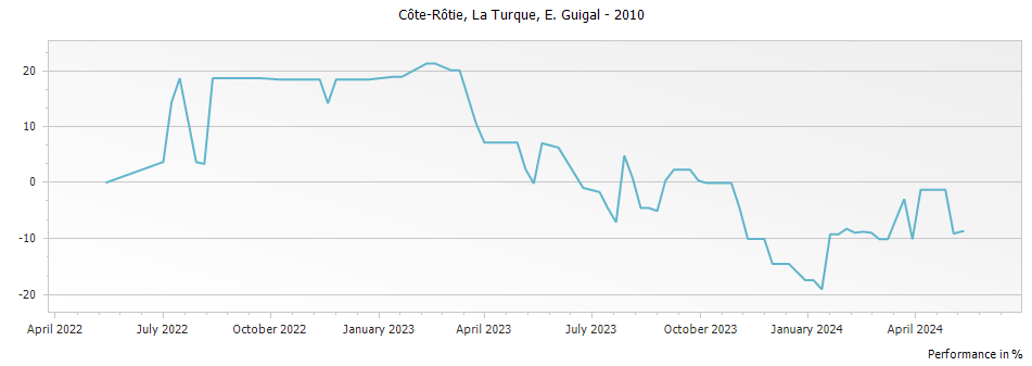 Graph for E. Guigal La Turque Cote Rotie – 2010